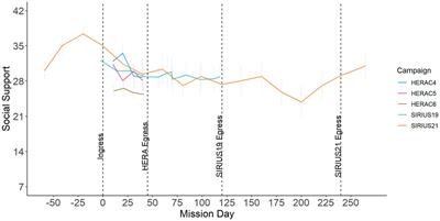 Social support from different sources and its relationship with stress in <mark class="highlighted">spaceflight analog</mark> environments